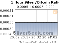 Silver/Bitcoin Ratio 1 Hour