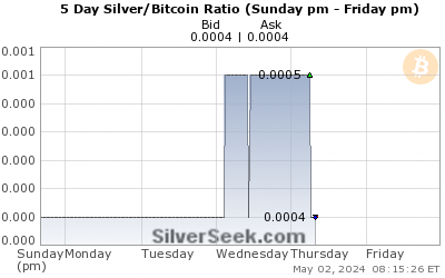 Silver/Bitcoin Ratio 5 Day