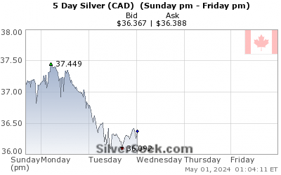Canadian $ Silver 5 Day