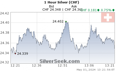Swiss Franc Silver 1 Hour
