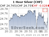 Swiss Franc Silver 1 Hour