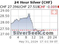Swiss Franc Silver 24 Hour