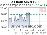 Swiss Franc Silver 24 Hour