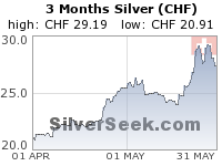 Swiss Franc Silver 3 Month