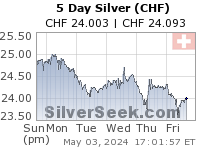 Swiss Franc Silver 5 Day