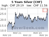 Swiss Franc Silver 5 Year
