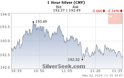 Chinese Yuan Silver 1 Hour