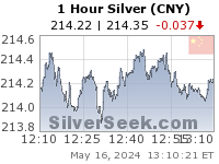 Chinese Yuan Silver 1 Hour
