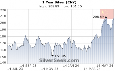 Chinese Yuan Silver 1 Year