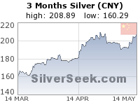 Chinese Yuan Silver 3 Month