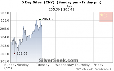 Chinese Yuan Silver 5 Day