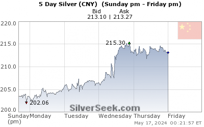 Chinese Yuan Silver 5 Day