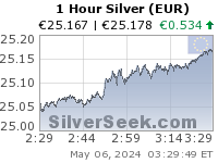 Euro Silver 1 Hour