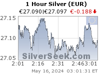 Euro Silver 1 Hour