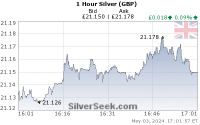 British Pound Silver 1 Hour