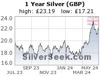 British Pound Silver 1 Year