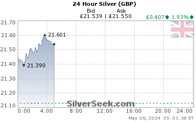 British Pound Silver 24 Hour