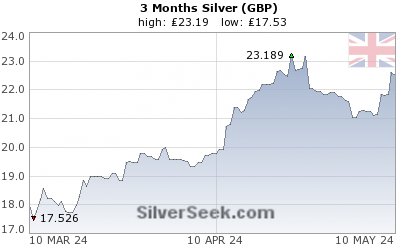 British Pound Silver 3 Month