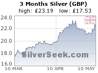 British Pound Silver 3 Month