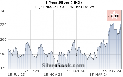 Hong Kong $ Silver 1 Year