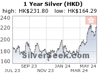 Hong Kong $ Silver 1 Year