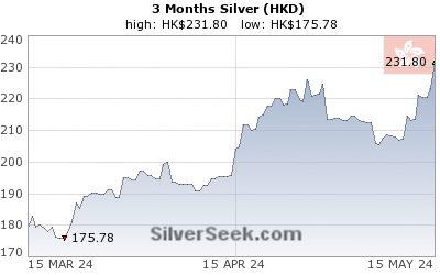 Hong Kong $ Silver 3 Month