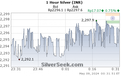 Rupee Silver 1 Hour