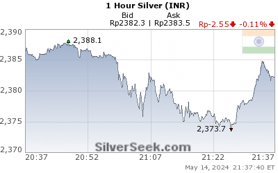 Rupee Silver 1 Hour