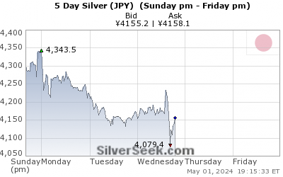 Yen Silver 5 Day