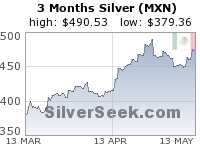 Mexican Peso Silver 3 Month