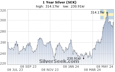 Swedish Krona Silver 1 Year