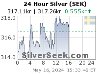 Swedish Krona Silver 24 Hour