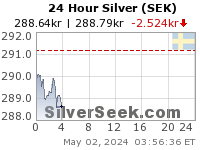 Swedish Krona Silver 24 Hour