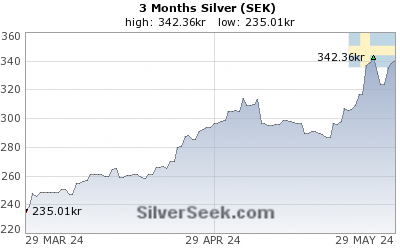 Swedish Krona Silver 3 Month