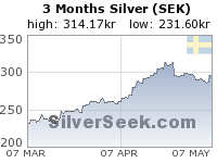 Swedish Krona Silver 3 Month
