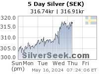 Swedish Krona Silver 5 Day
