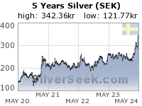 Swedish Krona Silver 5 Year