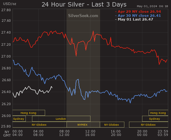 Silver - Last 3 Days