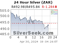 S. African Rand Silver 24 Hour
