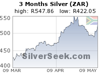 S. African Rand Silver 3 Month
