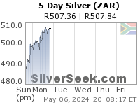 S. African Rand Silver 5 Day