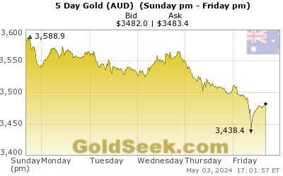 Australian $ Gold 5 Day