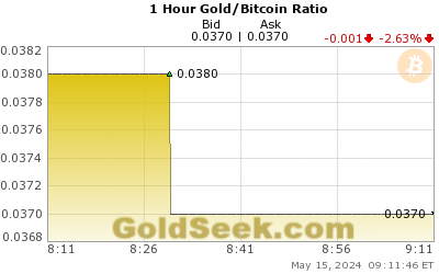 Gold/Bitcoin Ratio 1 Hour