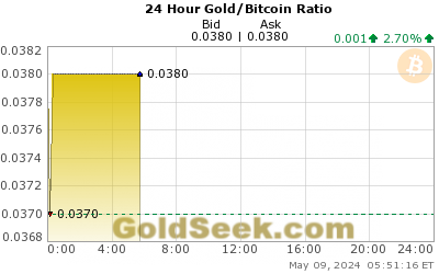 Gold/Bitcoin Ratio 24 Hour