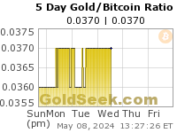 Gold/Bitcoin Ratio 5 Day