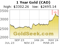 Canadian $ Gold 1 Year