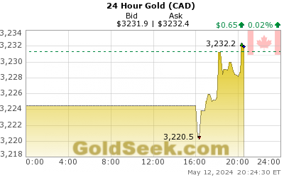 Canadian $ Gold 24 Hour
