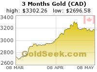 Canadian $ Gold 3 Month