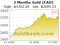 Canadian $ Gold 3 Month