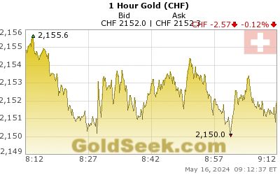 Swiss Franc Gold 1 Hour